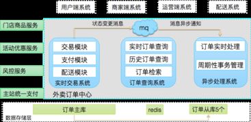 高并發外賣系統的演進 數據處理與存儲支持服務