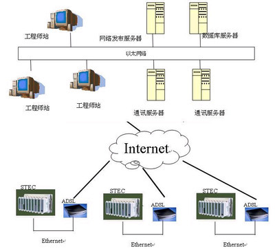 污水處理廠SCADA系統(tǒng)簡介及SCADA新技術在數(shù)據(jù)處理和存儲支持服務中的應用